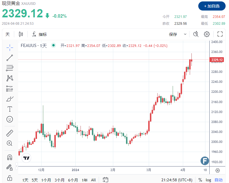 黄金跌破2030，但后市仍看涨？分析师：多头或从中国央行那里得到了最新线索-第1张图片-翡翠网