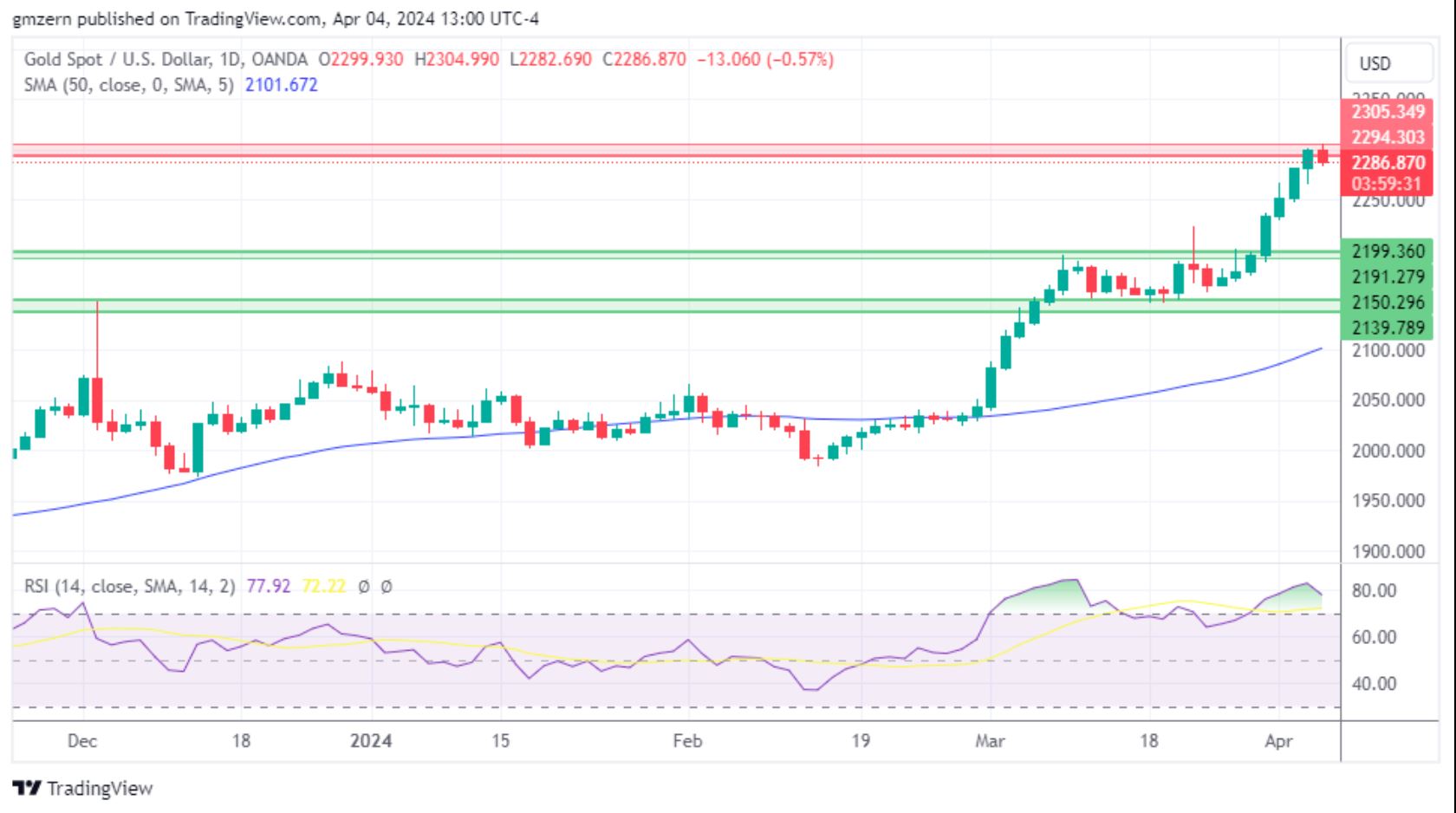 黄金、白银、铂金预测——黄金冲高回落 贵金属交易员获利了结-第1张图片-翡翠网