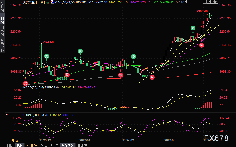 黄金交易提醒：美联储官员热议降息前景，金价触及2300关口后稍作喘息，空头期待非农“救场”-第1张图片-翡翠网