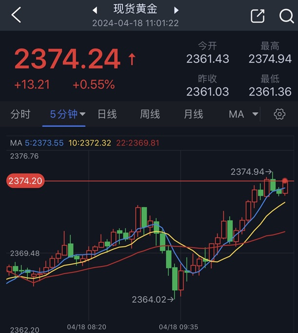 黄金突发行情！金价短线急涨逼近2375 美元一波回落 究竟怎么回事？-第2张图片-翡翠网