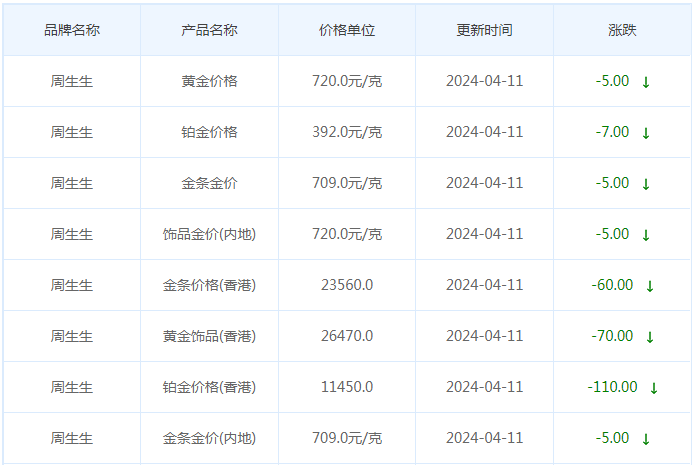 4月11日黄金价格多少?黄金价格今天多少一克?附国内品牌金店价格表-第3张图片-翡翠网