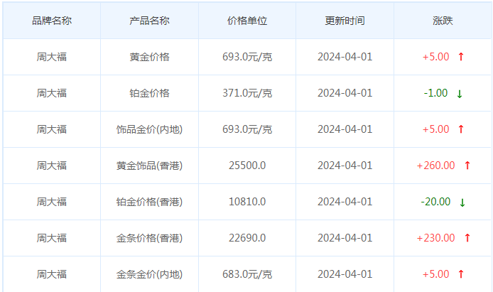 4月1日黄金价格多少?黄金价格今天多少一克?附国内品牌金店价格表-第2张图片-翡翠网