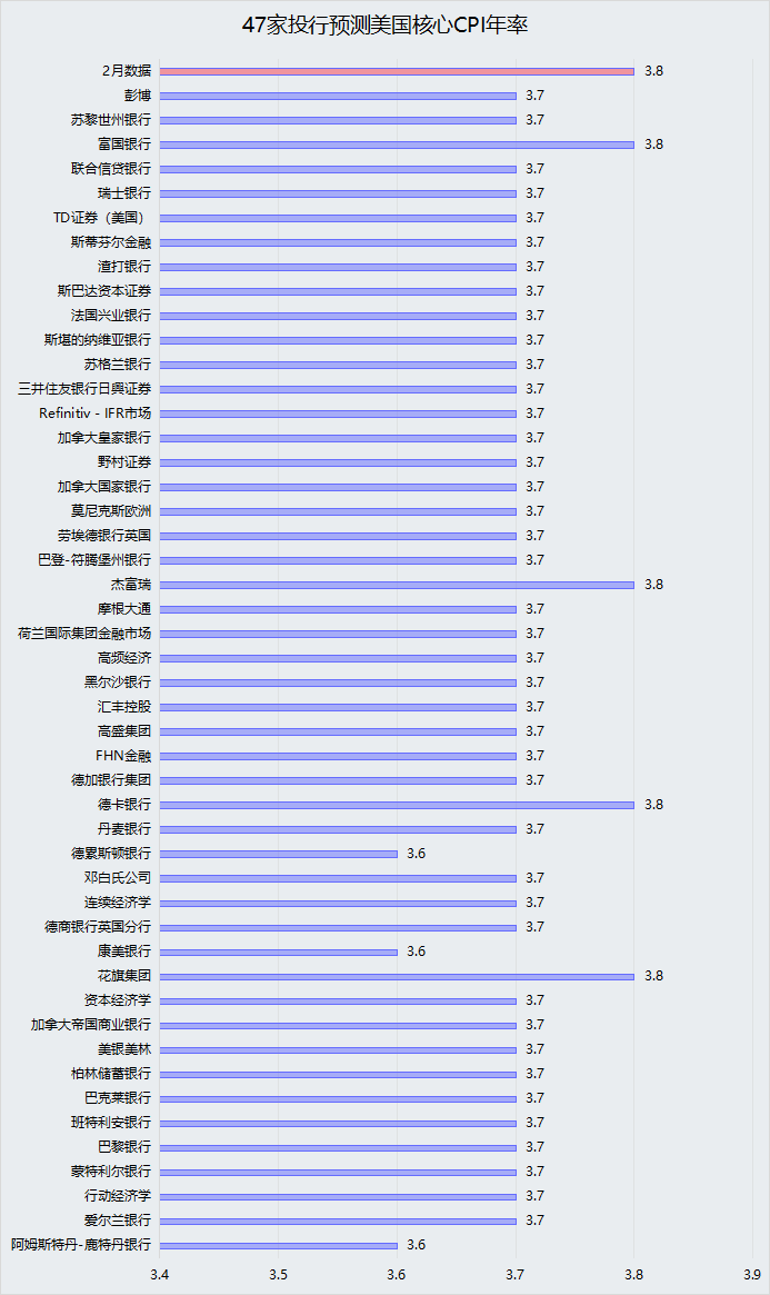 48家机构预测：美国CPI或再次挑战通胀放缓预期，黄金市场焦点在即-第1张图片-翡翠网