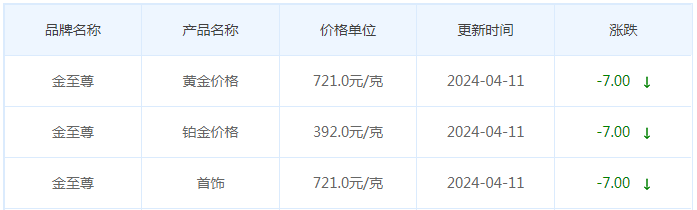 4月11日黄金价格多少?黄金价格今天多少一克?附国内品牌金店价格表-第8张图片-翡翠网