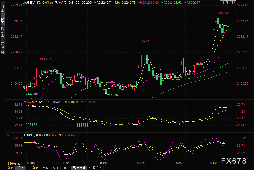 金价高位震荡，分析师：黄金正修正近期极端超买状况-第1张图片-翡翠网