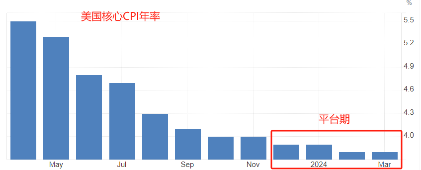 ATFX：美国通胀率平台期，或助力黄金延续涨势-第3张图片-翡翠网