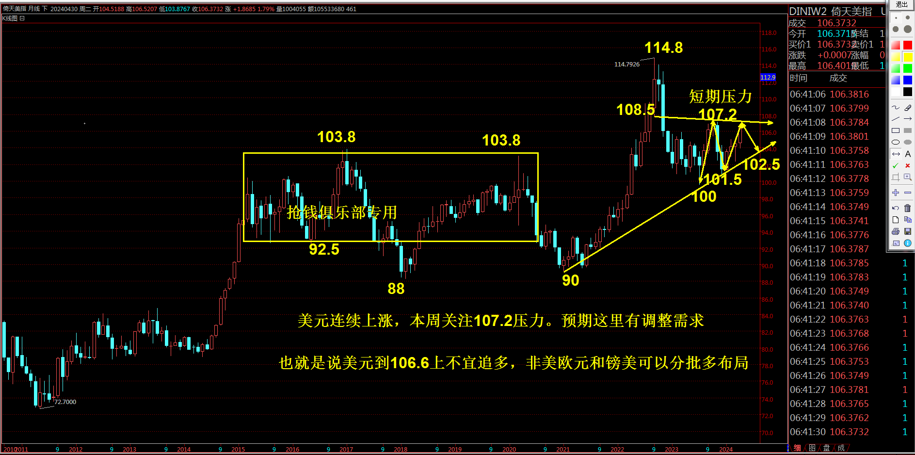 抢钱俱乐部；美元104.5继续多，非美反弹空-第1张图片-翡翠网