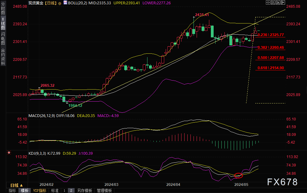 黄金交易提醒：多头反扑金价欲“染指”2400，本周还迎美国CPI和“恐怖数据”考验-第1张图片-翡翠网