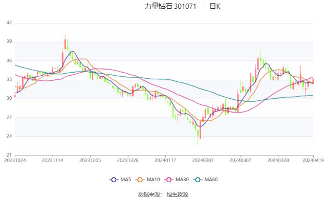 力量钻石股份股票,力量钻石股票301071-第1张图片-翡翠网