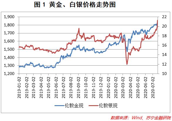 黄金白银价格走势分析,黄金白银价格走势-第1张图片-翡翠网