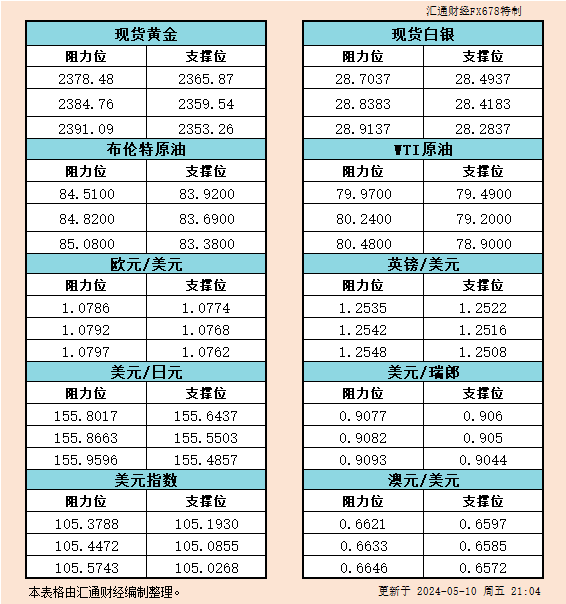 5月10日美市支撑阻力：金银原油+美元指数等六大货币对-第1张图片-翡翠网