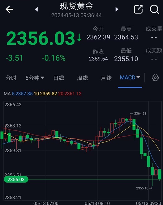 黄金突发行情！金价短线急跌近10美元 两张图看黄金技术前景、投资者如何获利了结-第1张图片-翡翠网