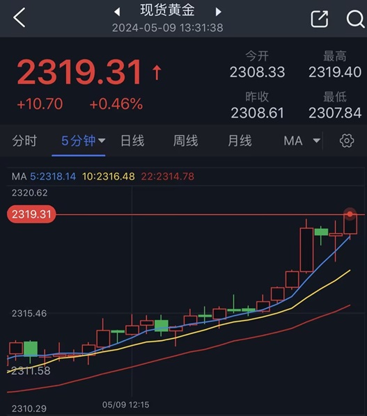 黄金短线突然急涨！金价刚刚逼近2320美元 黄金最新日内交易分析-第1张图片-翡翠网