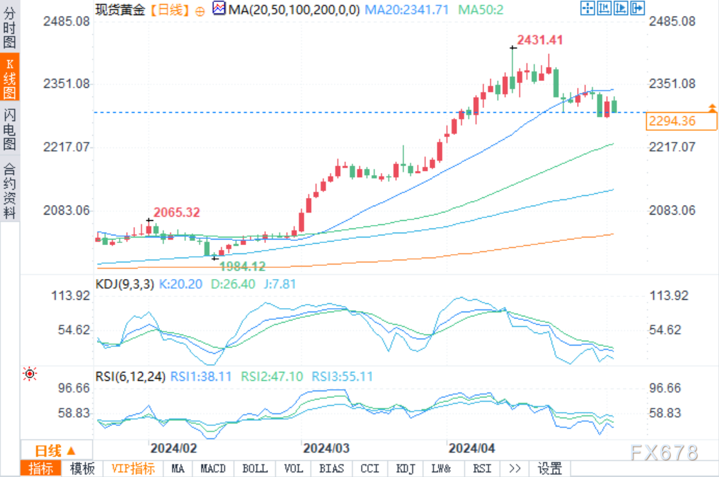 黄金和白银技术分析：白银接近主要支撑位-第1张图片-翡翠网