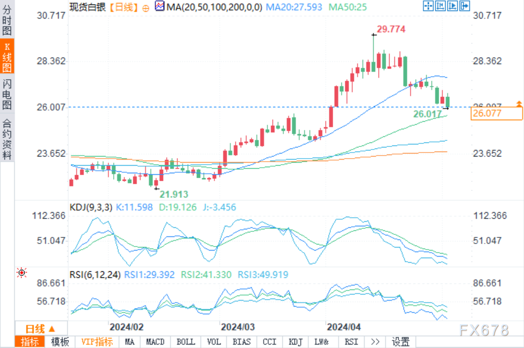 黄金和白银技术分析：白银接近主要支撑位-第2张图片-翡翠网