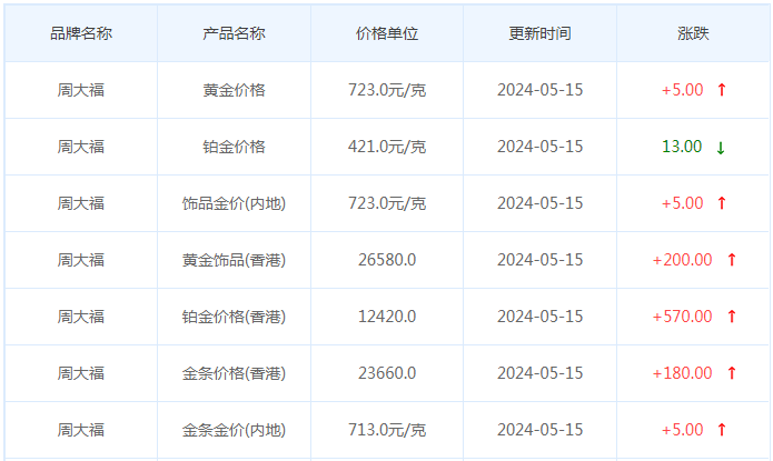 5月15日黄金价格多少?黄金价格今天多少一克?附国内品牌金店价格表-第2张图片-翡翠网