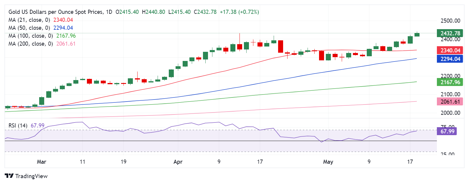 金价大涨近30美元、交易员警惕这一风险！FXStreet分析师最新金价走势分析-第1张图片-翡翠网