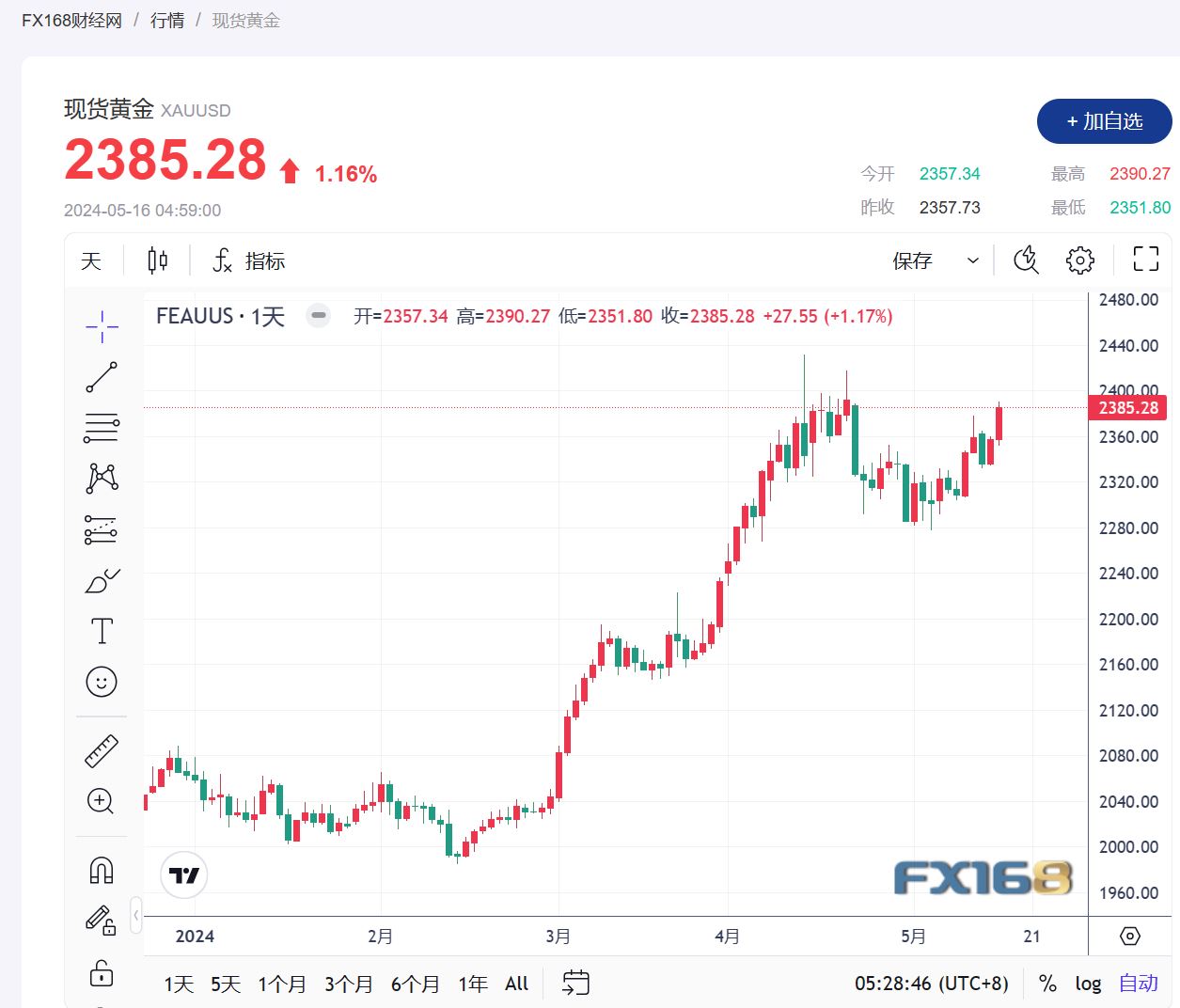 【黄金收市】通胀数据支撑美联储降息押注 金价守住涨势-第1张图片-翡翠网