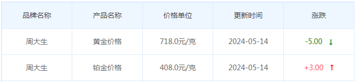 5月14日黄金价格多少?黄金价格今天多少一克?附国内品牌金店价格表-第11张图片-翡翠网