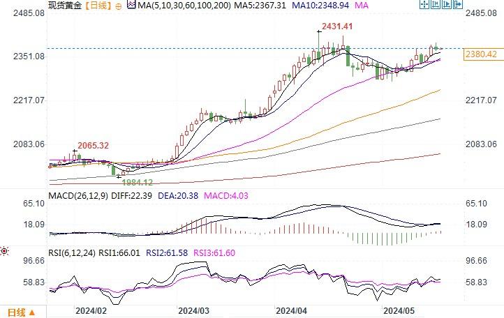 滞胀担忧将推高贵金属，分析师：金价或涨向2600，银价剑指35-40-第2张图片-翡翠网