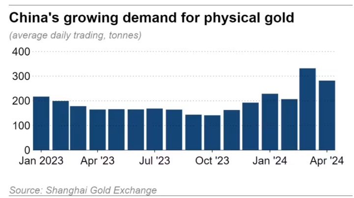 揭开黄金今年暴涨之谜！日经：中国数据暗示黄金“神秘买家”身份-第2张图片-翡翠网