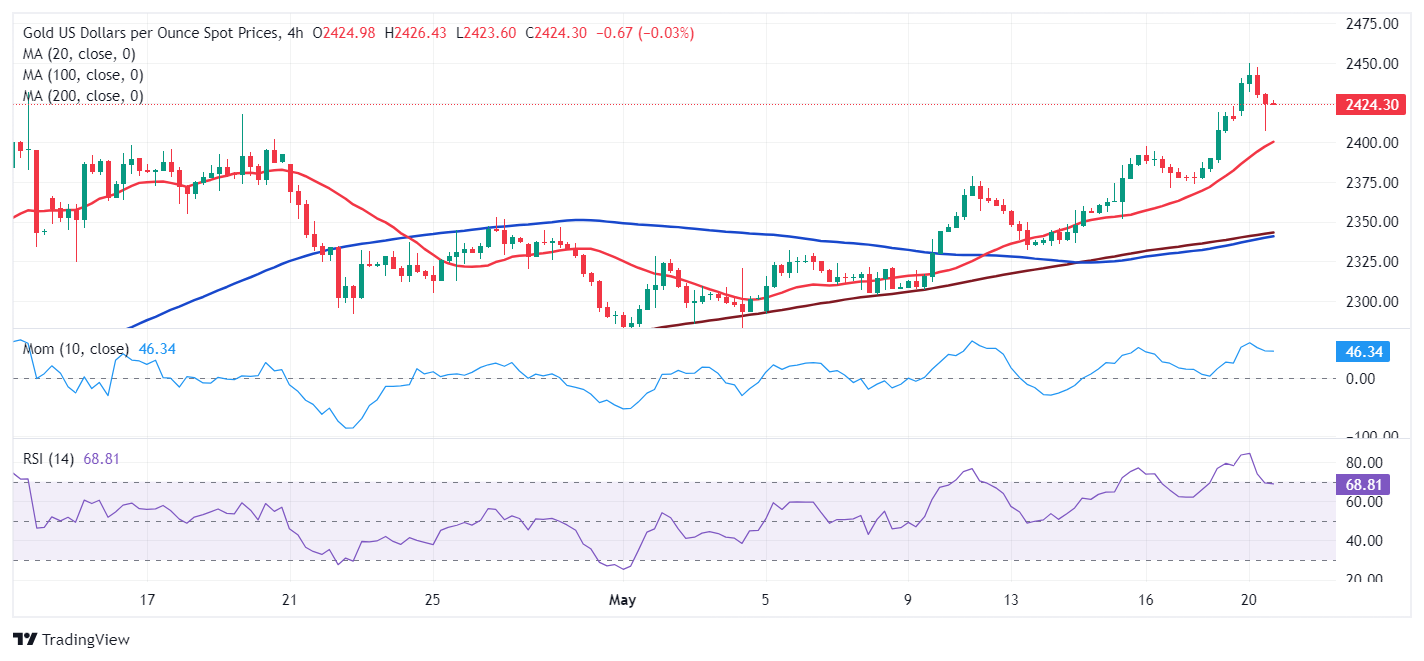 黄金突发大行情！金价短线急跌17美元 FXStreet首席分析师黄金技术前景分析-第2张图片-翡翠网