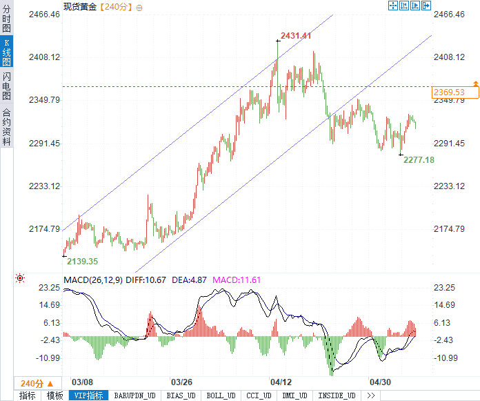 金银市场双雄并起：黄金冲向2432美元，白银突破28美元-第2张图片-翡翠网