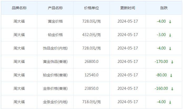 5月17日黄金价格多少?黄金价格今天多少一克?附国内品牌金店价格表-第2张图片-翡翠网