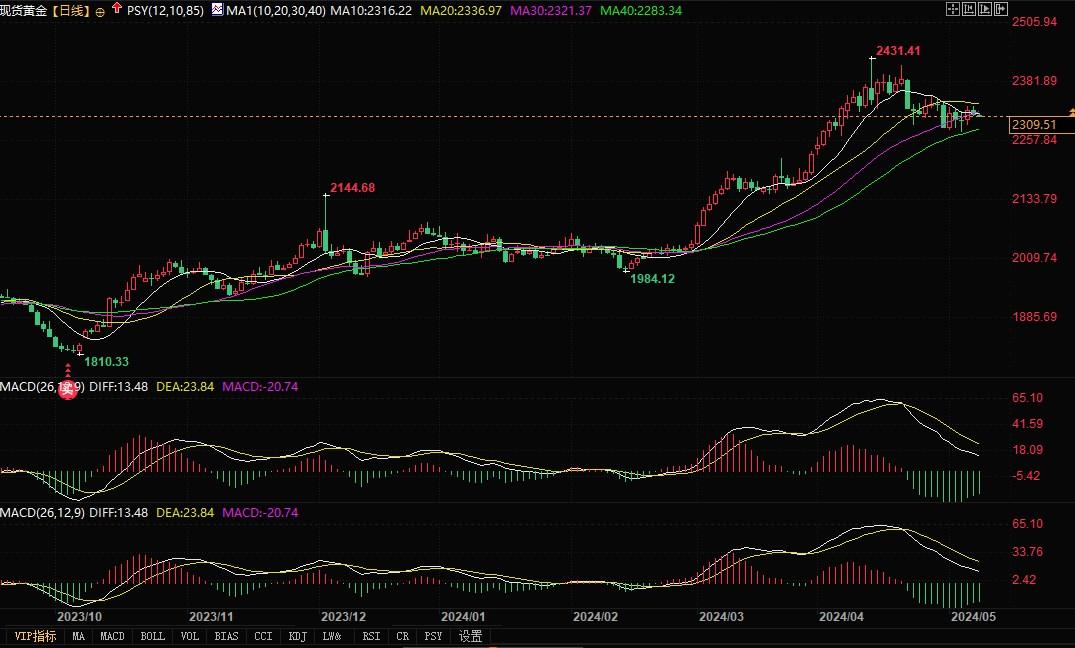 金价回落但上行趋势仍在，突破2352美元将上看2400美元！-第2张图片-翡翠网