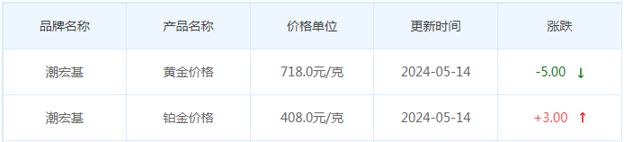 5月14日黄金价格多少?黄金价格今天多少一克?附国内品牌金店价格表-第7张图片-翡翠网