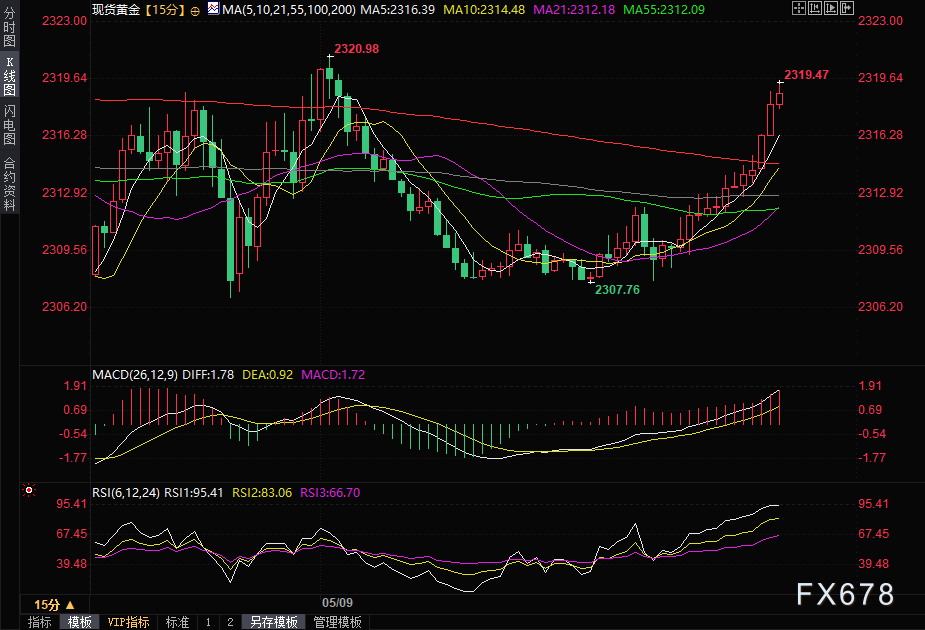 金价小幅走高，行业首席分析师：关注2326.5附近阻力-第1张图片-翡翠网