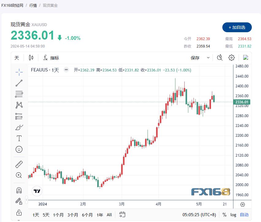 【黄金收市】避险情绪及美国经济数据预测导致黄金价格下滑，金价在2330 美元附近面临抛售压力-第1张图片-翡翠网