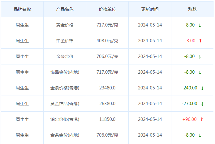 5月14日黄金价格多少?黄金价格今天多少一克?附国内品牌金店价格表-第3张图片-翡翠网