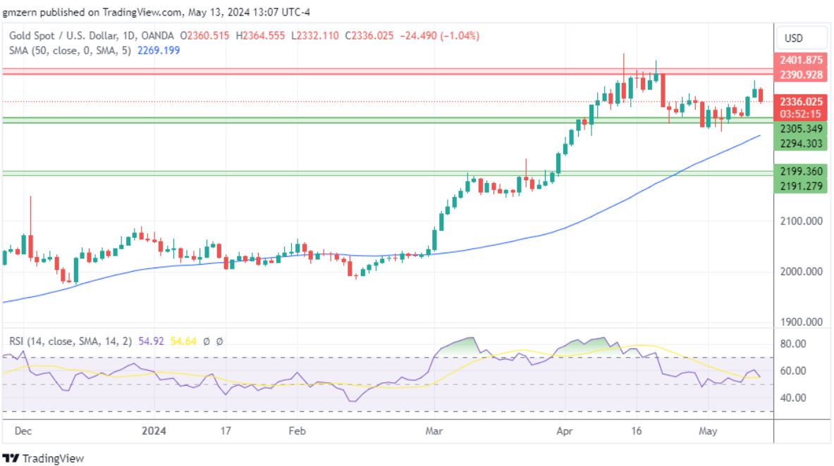 黄金、白银、铂金预测——黄金因获利了结下跌超过1%-第1张图片-翡翠网