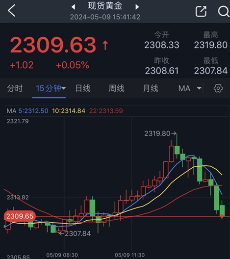 黄金突然显著回调！金价自日高重挫10美元 接下来如何走？分析师最新黄金技术分析-第1张图片-翡翠网