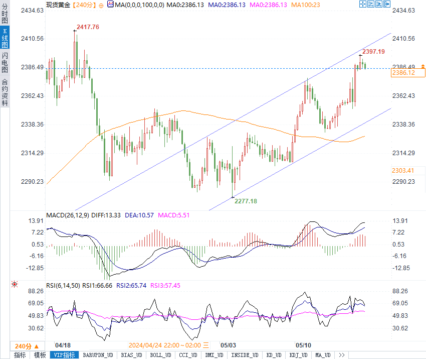 FED降息预期引爆市场，黄金2400大关在望，下一个历史高点即将到来？-第1张图片-翡翠网