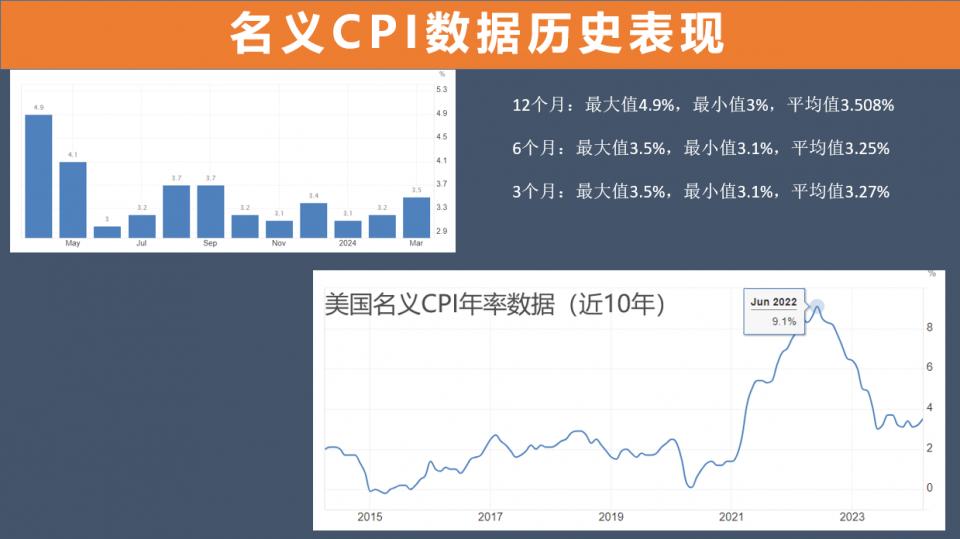 ATFX汇市：美国4月CPI数据来袭，市场预期将低于前值-第3张图片-翡翠网