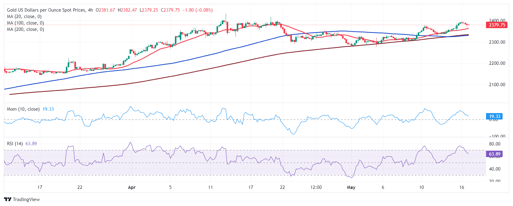 FXStreet首席分析师：黄金准备恢复上涨！这一幕恐**金价突破2400美元-第1张图片-翡翠网