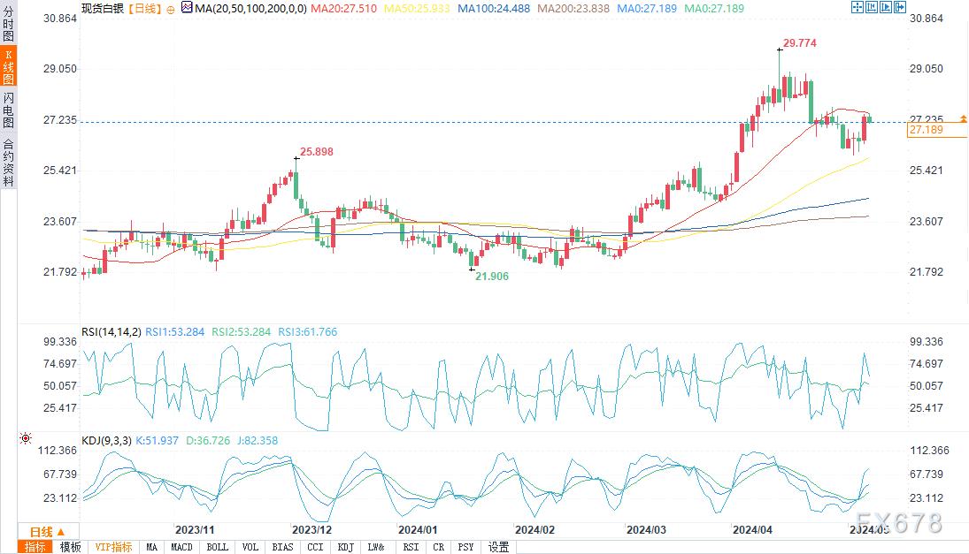 白银技术分析：降息预期推动银价升至27.51美元峰值-第1张图片-翡翠网