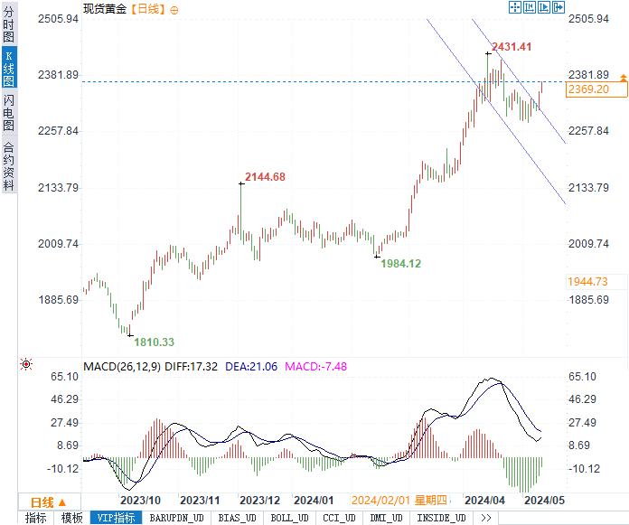 金银市场双雄并起：黄金冲向2432美元，白银突破28美元-第1张图片-翡翠网