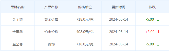 5月14日黄金价格多少?黄金价格今天多少一克?附国内品牌金店价格表-第8张图片-翡翠网