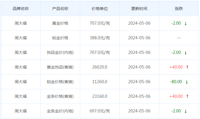 5月6日黄金价格多少?黄金价格今天多少一克?附国内品牌金店价格表-第2张图片-翡翠网