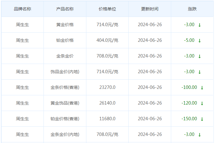 6月26日黄金价格多少?黄金价格今天多少一克?附国内品牌金店价格表-第3张图片-翡翠网