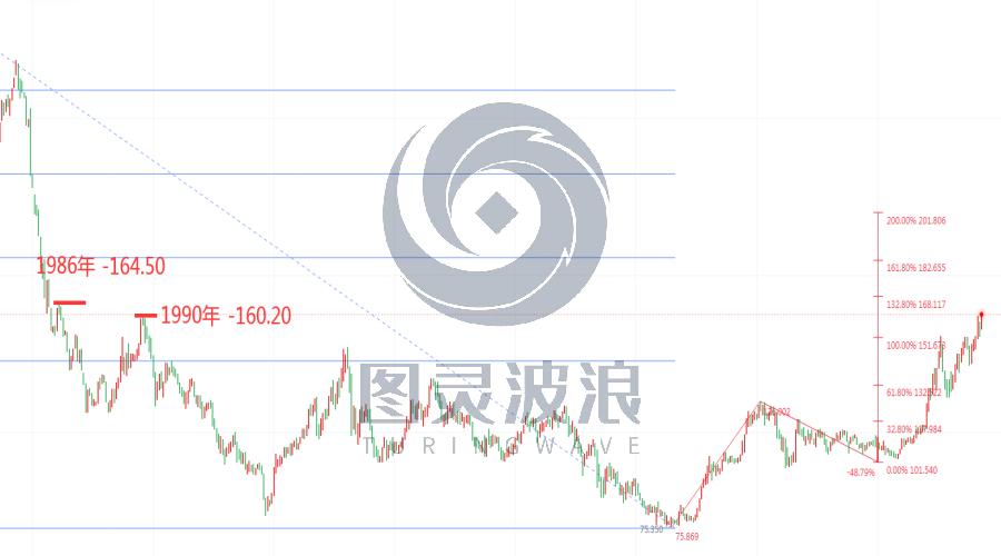 图灵波浪——日本汇市干预失败，日元站上160-第1张图片-翡翠网