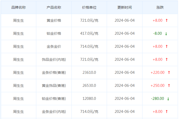 6月4日黄金价格多少?黄金价格今天多少一克?附国内品牌金店价格表-第3张图片-翡翠网