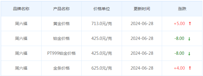 6月28日黄金价格多少?黄金价格今天多少一克?附国内品牌金店价格表-第10张图片-翡翠网