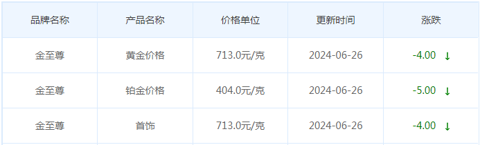 6月26日黄金价格多少?黄金价格今天多少一克?附国内品牌金店价格表-第8张图片-翡翠网