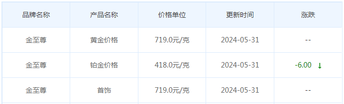 5月31日黄金价格多少?黄金价格今天多少一克?附国内品牌金店价格表-第8张图片-翡翠网