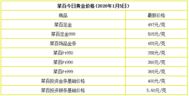 关于2021年金价最低哪一月金价是最低的信息-第1张图片-翡翠网