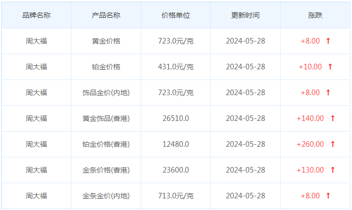 5月28日黄金价格多少?黄金价格今天多少一克?附国内品牌金店价格表-第2张图片-翡翠网